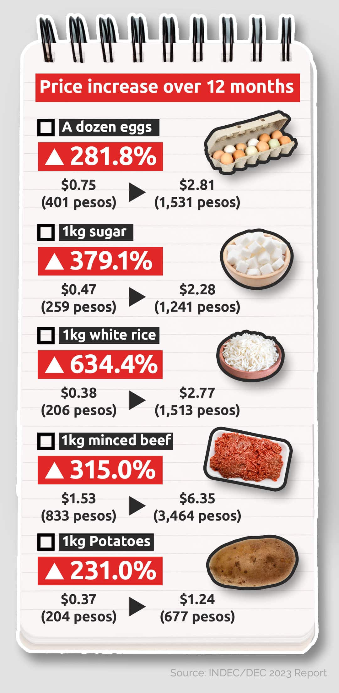 Sueldos suben, inflación cede, pero el consumo no despega